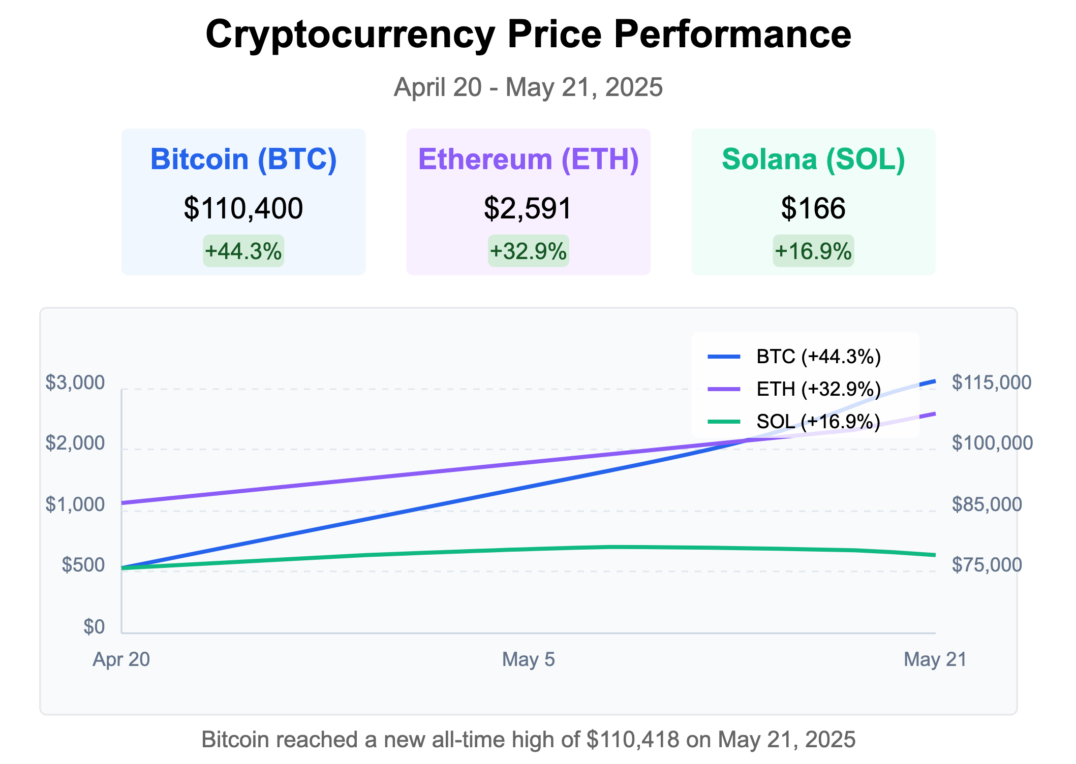 Crypto is Ripping while the Dollar is Slipping
