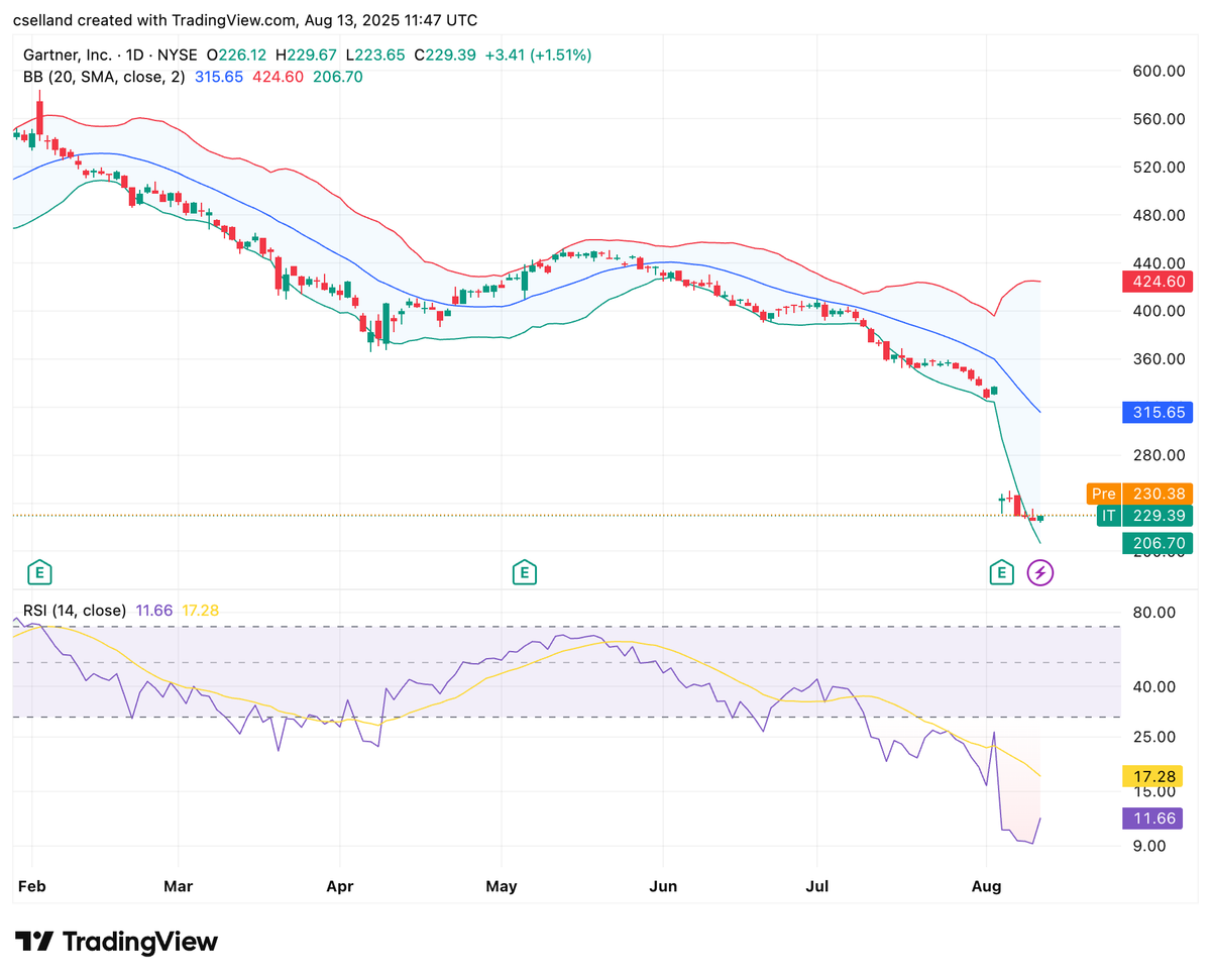 A few words on Gartner