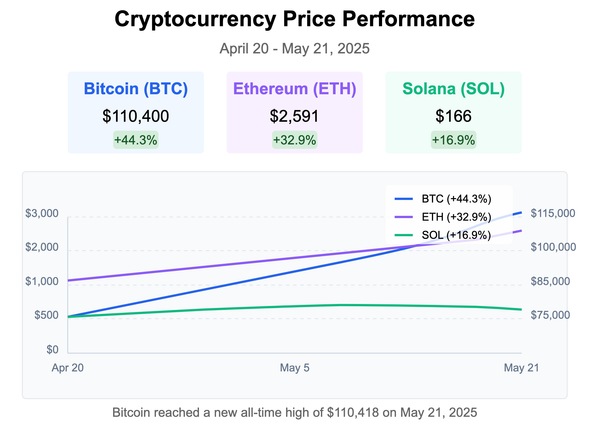 Crypto is Ripping while the Dollar is Slipping